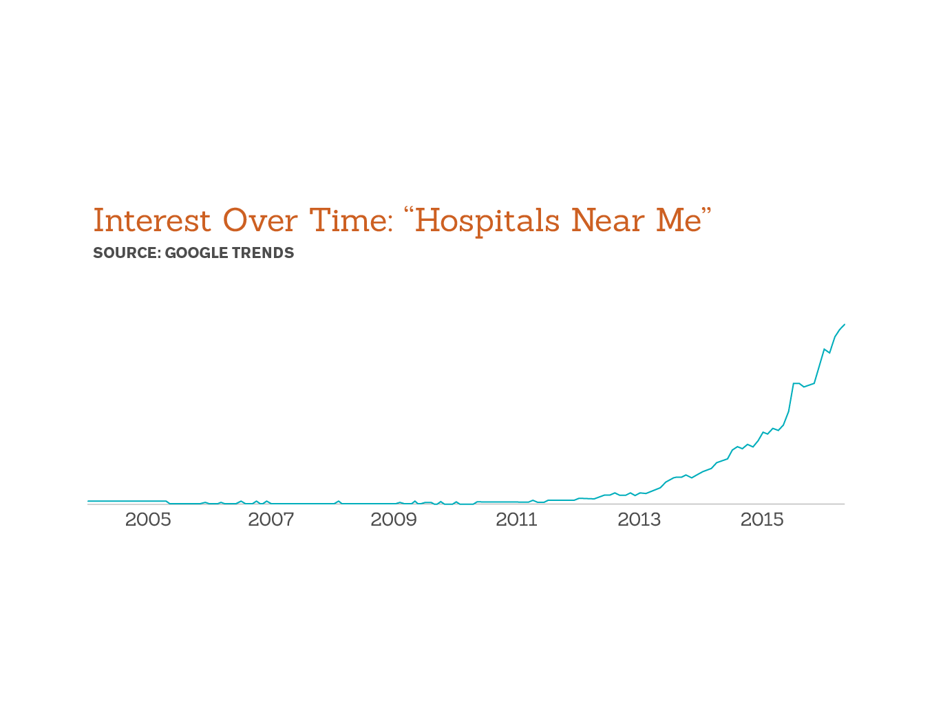 1hospitals-near-me-searches-challenge