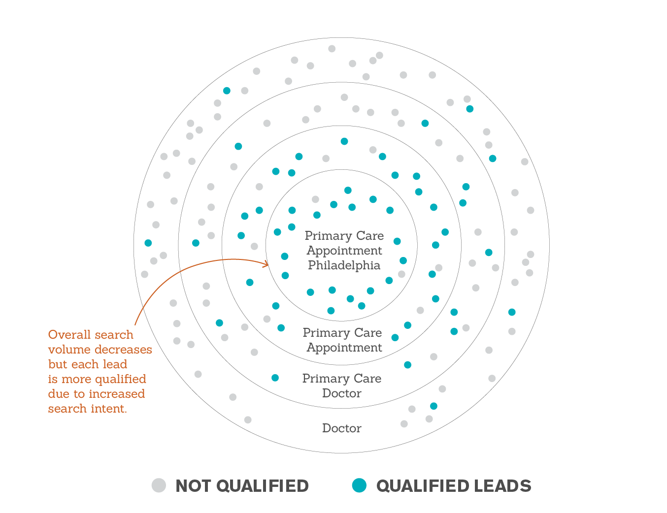 3search-intent-and-lead-quality-approach