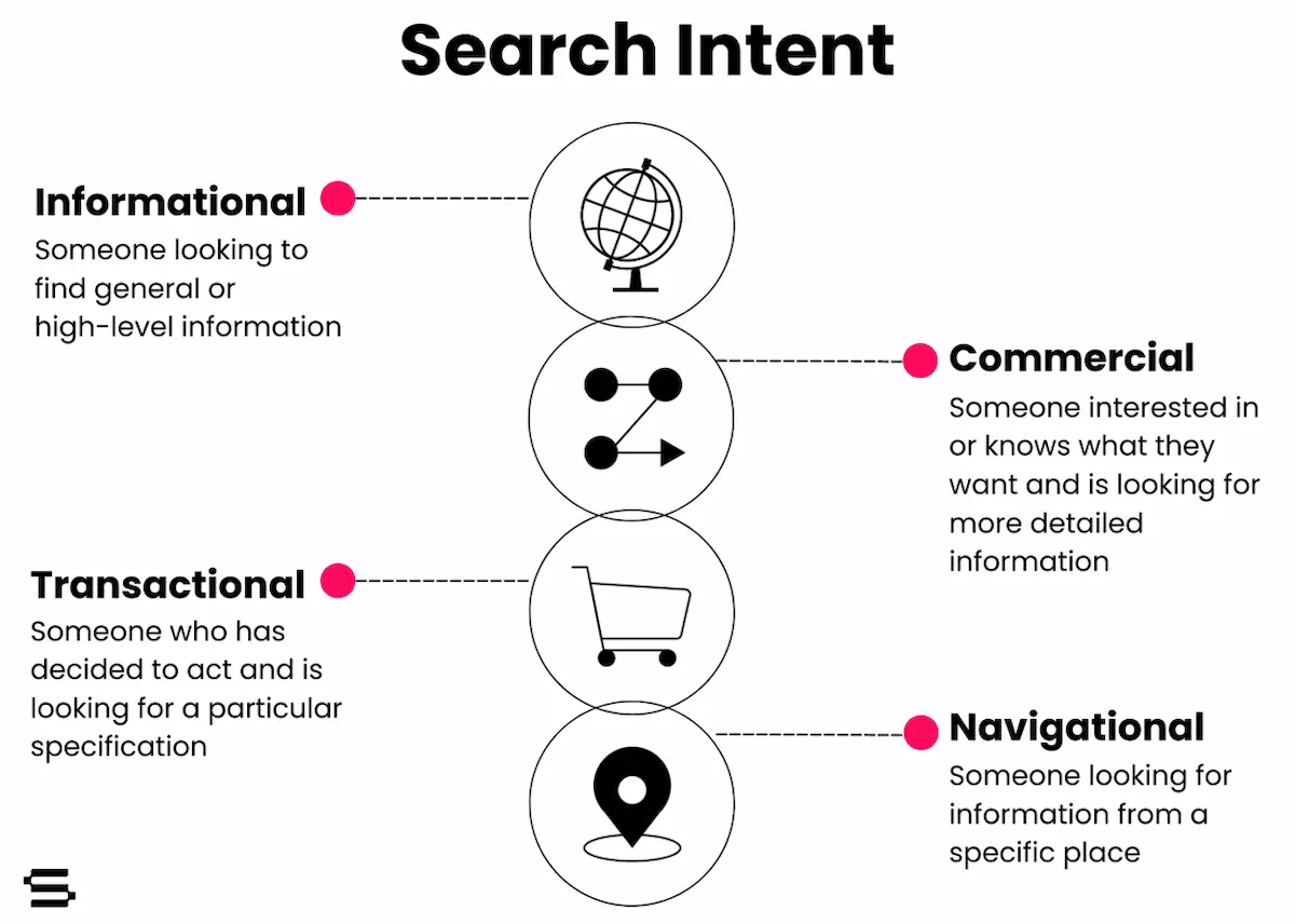 What is Search Intent?