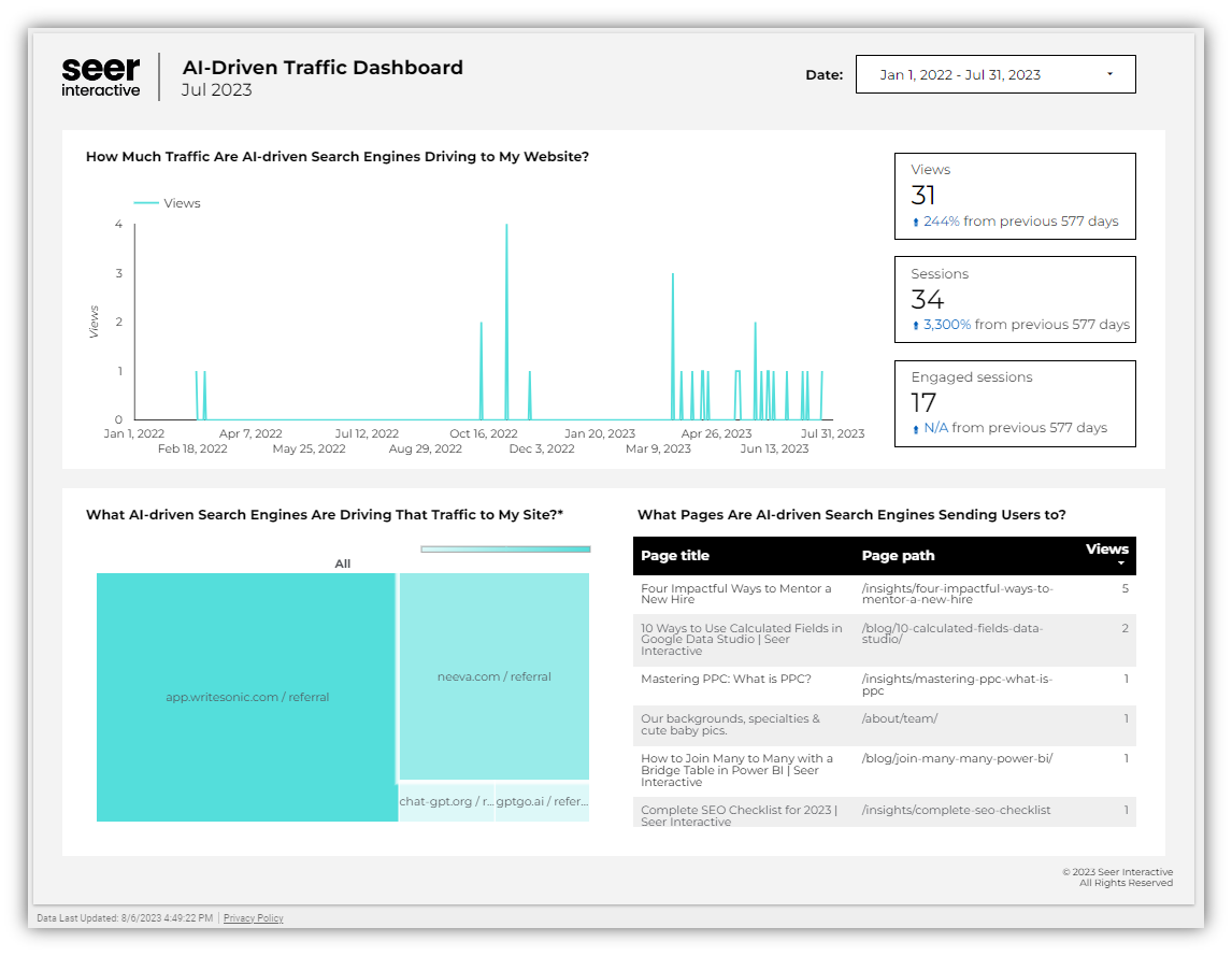 ai-driven search traffic looker dashboardd