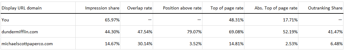 auction insights