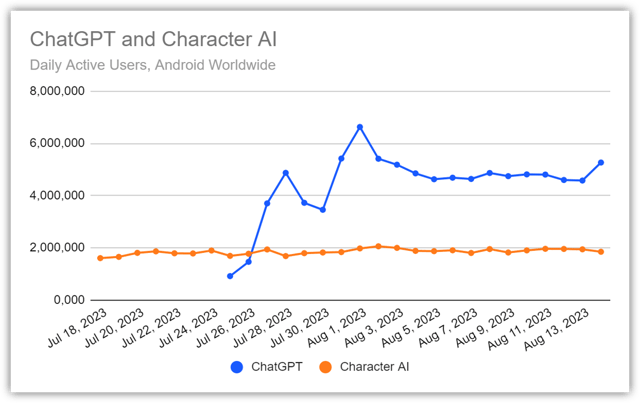 ChatGPT and Charater AI