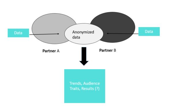 Data flow