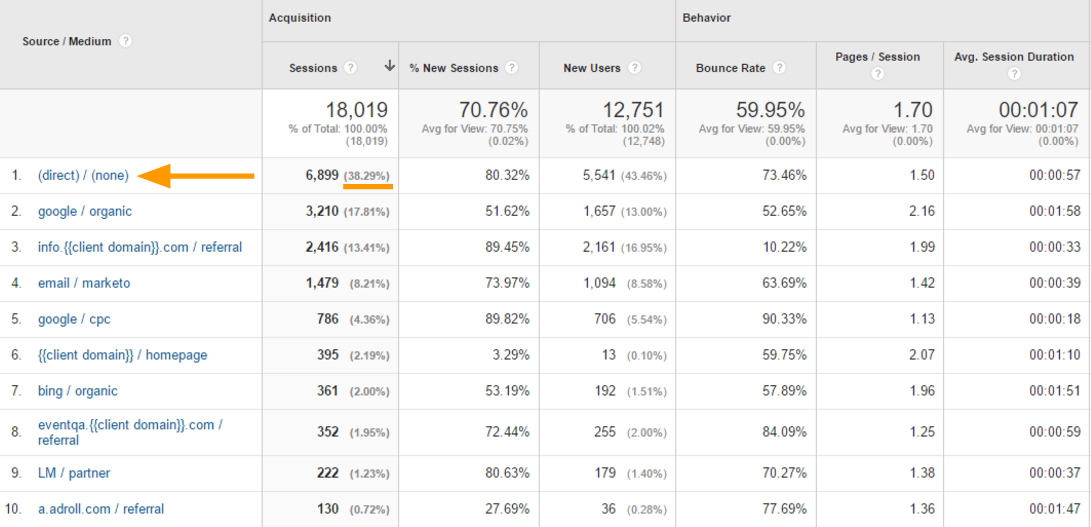 Direct Traffic in Google Analytics