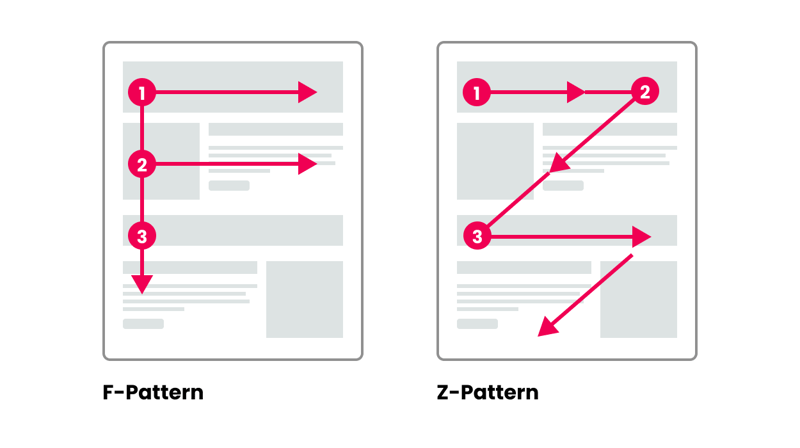 F-and-Z-Pattern-Reading