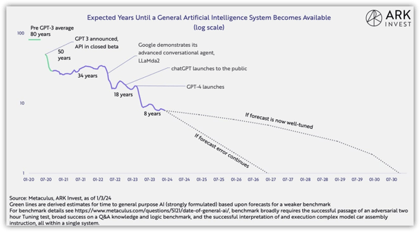 General AI system avaliable graph