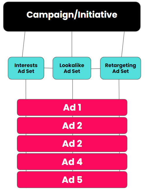 Meta Ad Account | Post-Consolidation