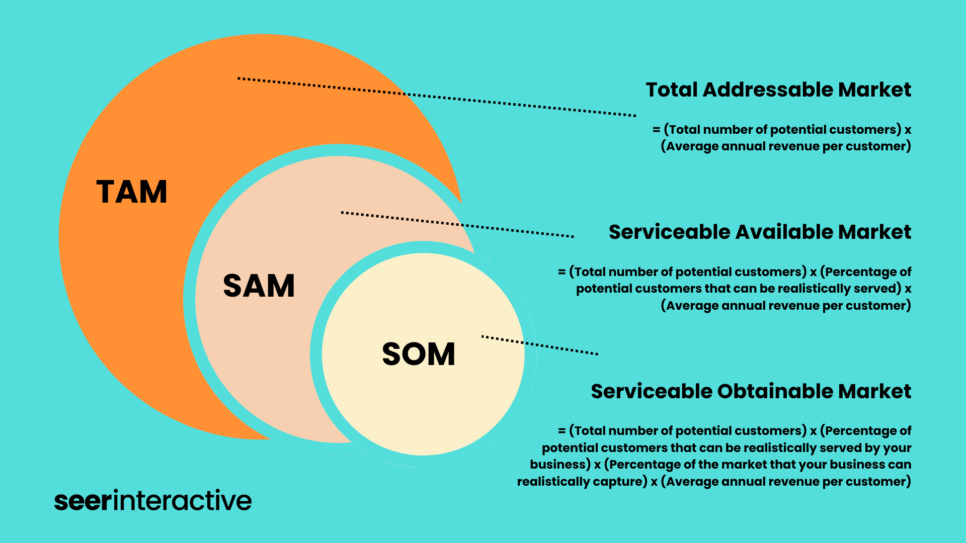 Market Sizing with TAM SAM SOM (with calculator) | Seer Interactive