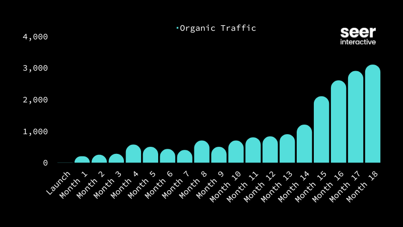 SEO Boosts Higher Ed Program Website Launch and Monthly Traffic Growth