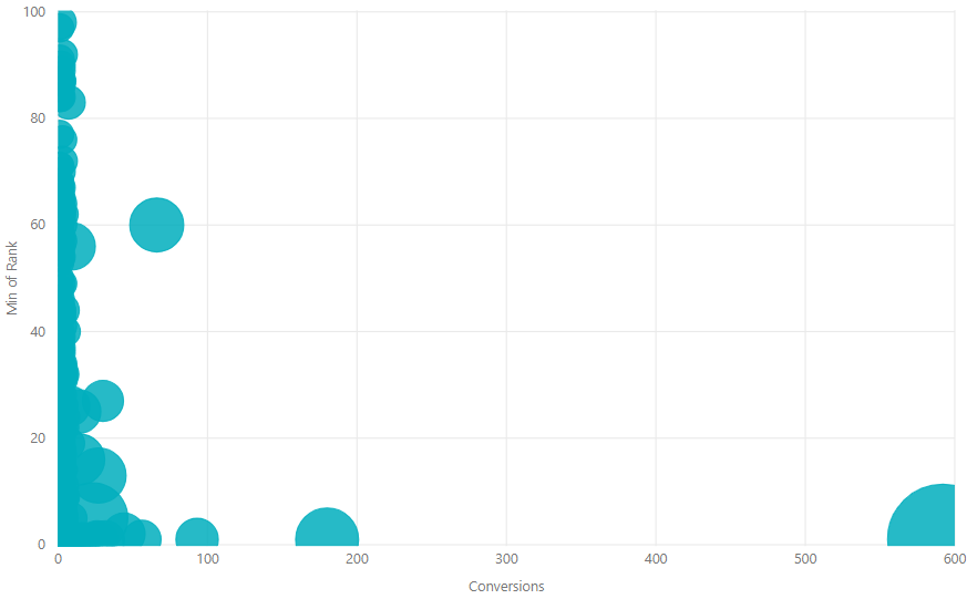 PPC and SEO Data Power BI Scatterplot