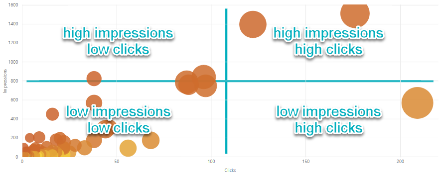 Search Term Performance Scatterplot Quadrants