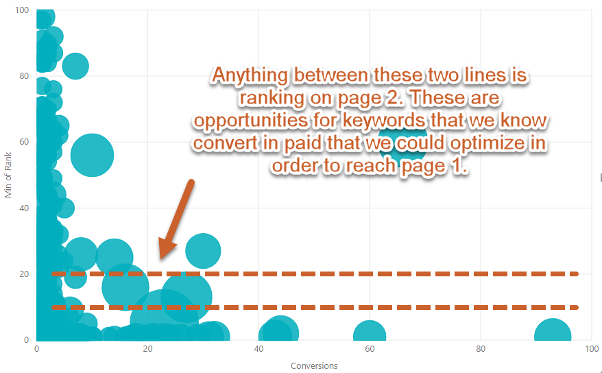 Identify Quick Win Opportunities with Scatterplots