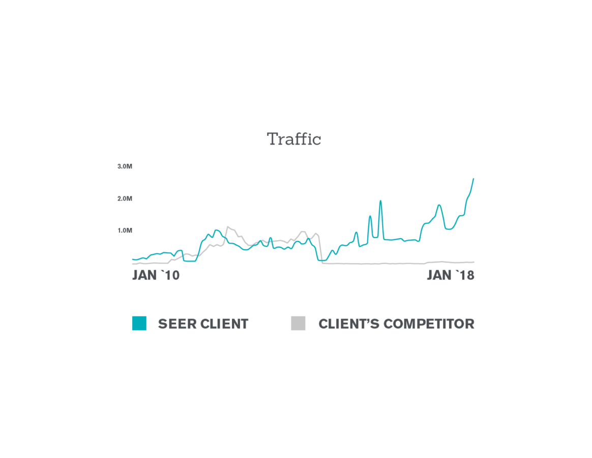 Seer_Tech-SEO-Case-Study-results