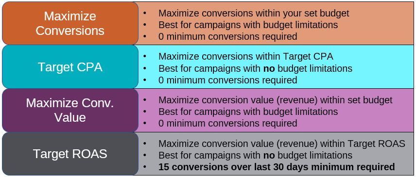 Smart Bidding Types