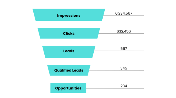 Top Challenges In B2B Paid Media - Full Funnel Report